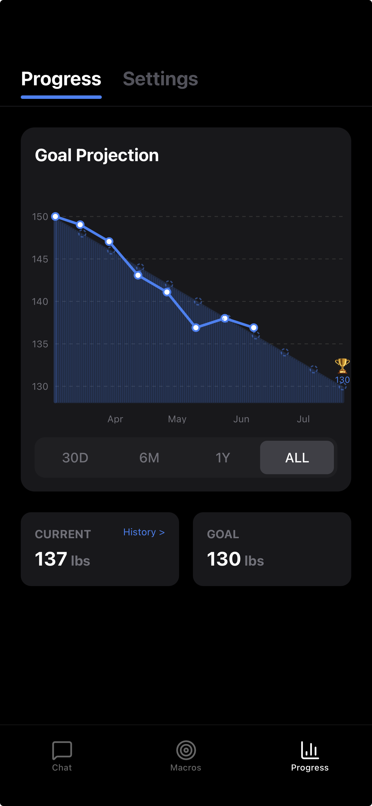 MacrosGPT weight goal projection graph